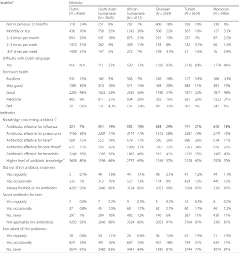 Table 1 Characteristics of the HELIUS study population (N = 21,617) by ethnicity (Continued)