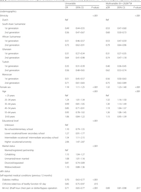Table 2 Variables associated with higher antibiotic knowledge in HELIUS study population (N = 21,617) (logistic regression analysis)