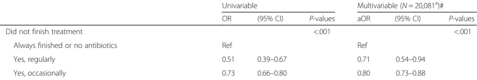 Table 2 Variables associated with higher antibiotic knowledge in HELIUS study population (N = 21,617) (logistic regression analysis)(Continued)