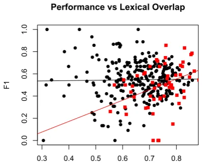 Figure 2: We plotted the PARMA’s performance oneach of the document pairs. Red squares show theF1 for individual document pairs drawn from Rothand Frank’s data set, and black circles show F1 forour Multiple Translation Corpora test set