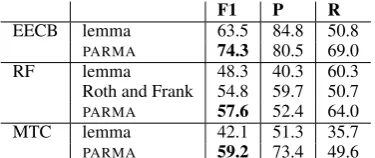 Table 1: PARMA outperforms the baseline lemmamatching system on the three test sets, drawn fromthe Extended Event Coreference Bank, Roth andFrank’s data, and our set created from the MultipleTranslation Corpora