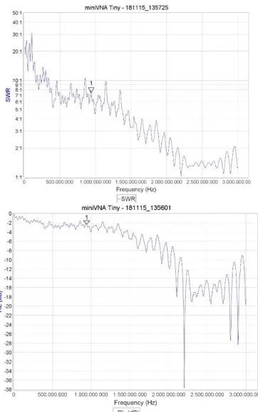 Figure 8.  Results of swr, and return loss of (b) uwb microstrip antenna  