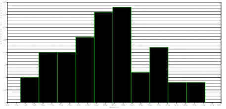 Fig. 16 The frequency response from current-mode low-pass filtering circuit given in Fig
