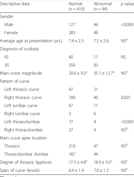 Table 2 Comparison between patients with and without neuralabnormality on MRI screening examination
