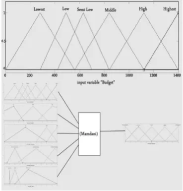 Figure 2. Mamdani fuzzy operations 