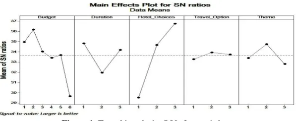 Figure 1. Taguchi analysis- S/N : Larger is better 