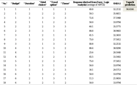 TABLE 1. Taguchi orthogonal arrays and the SNRA 