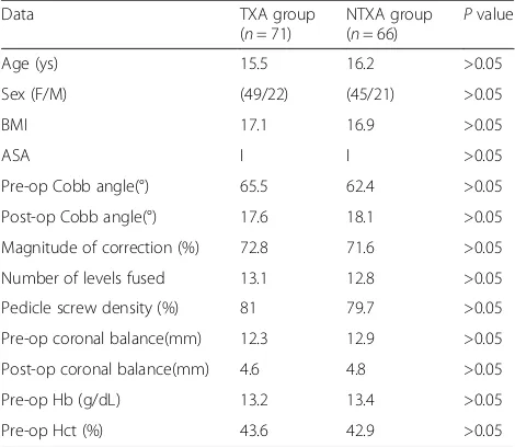 Table 2 Measured outcomes of patients in the two groups
