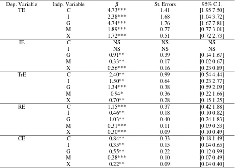 Table 4: CCEMG estimates – multivariate framework 
