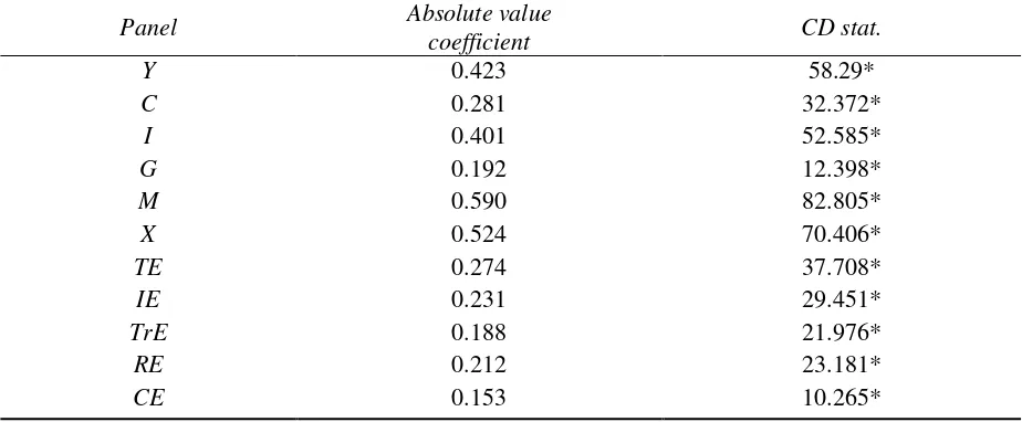 Table A1: Cross-sectional dependence: Average absolute value coefficients and Pesaran (2004) CD test 