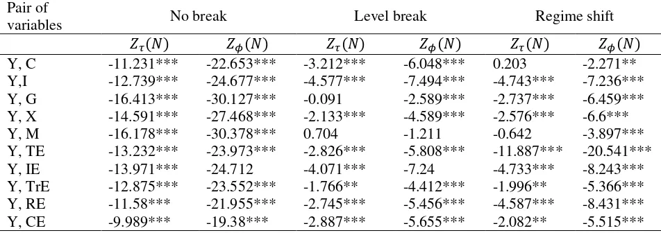 Table 1: Westerlund and Edgerton (2008) panel cointegration test allowing for structural breaks and cross-sectional dependence 