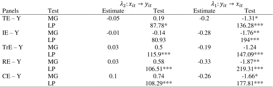 Table 2: Canning & Pedroni (2008) panel long-run causality tests for GDP and energy components 