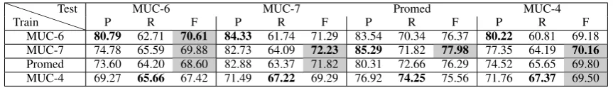 Table 1: Cross-domain B3 (Bagga and Baldwin, 1998) results for Reconcile with its general feature set.The Paired Permutation test (Pesarin, 2001) was used for statistical signiﬁcance testing and gray cellsrepresent results that are not signiﬁcantly different from the best result.
