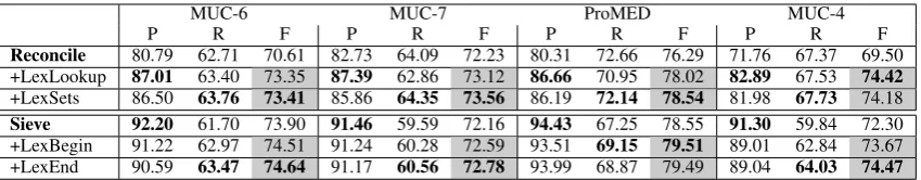 Table 2: B3 results for baselines and lexicalized feature sets across four domains.