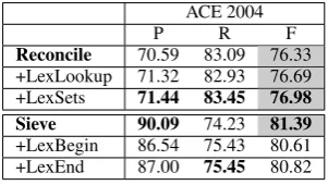 Table 3: B3 results for baselines and lexicalizedfeature sets on the broad-coverage ACE 2004 dataset.