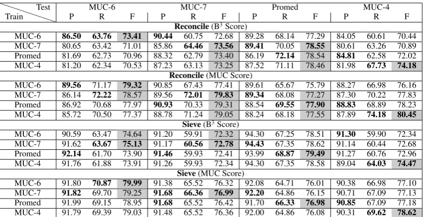 Table 4: Cross-domain B3 and MUC results for Reconcile and Sieve with lexical features