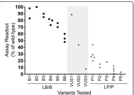 Fig. 1 Assembly of variant controls to set readout thresholds fornormal and abnormal functions