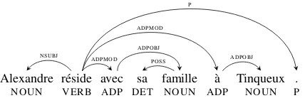 Figure 1: A sample French sentence.