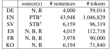 Table 1: Harmonized label set based on Stanford dependencies (De Marneffe et al., 2006).