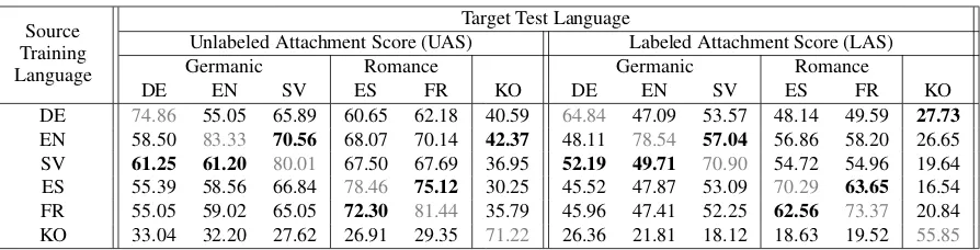 Table 3: Cross-lingual transfer parsing results. Bolded are the best per target cross-lingual result.