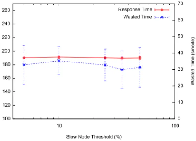 Figure 11: Performance versus SlowTaskThreshold.