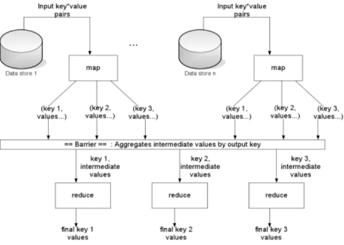 Figure 1: A MapReduce computation. Image from [8].