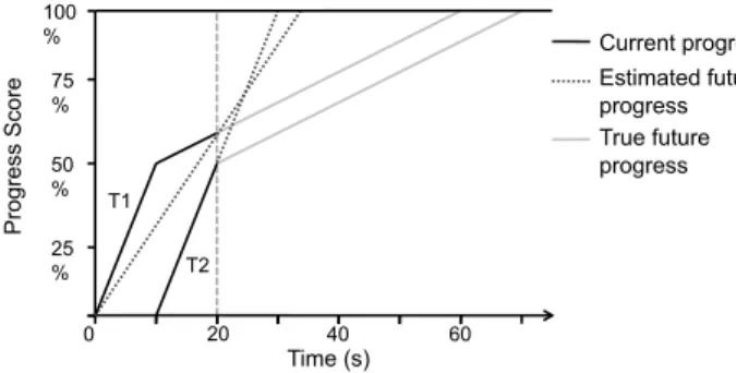 Figure 2: A scenario where LATE estimates task ﬁnish orders incorrectly.