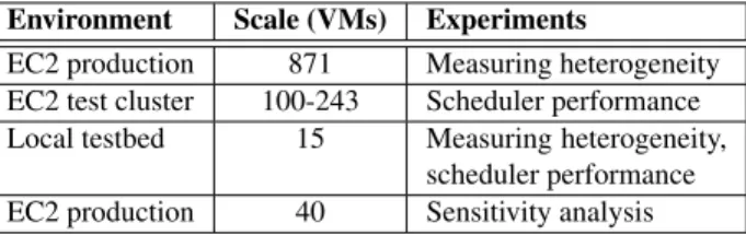 Table 2: EC2 Disk Performance vs. VM co-location: Write performance vs. number of VMs per physical host on EC2.