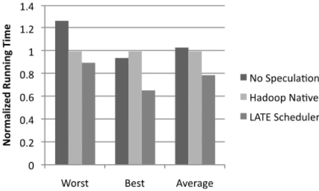 Figure 3: EC2 Sort running times in heterogeneous cluster: