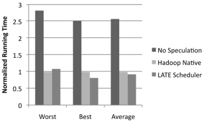Figure 5: EC2 Grep running times with stragglers: Worst, best and average-case performance of LATE against Hadoop’s scheduler and no speculation.