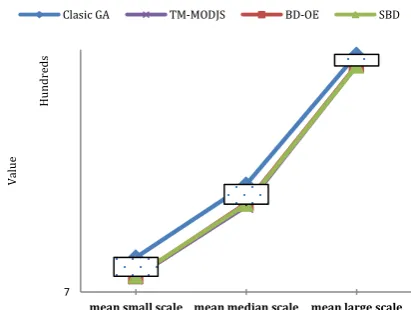 TABLE 11. Mean improvement in the scheduling results using the BRD by the three methods 
