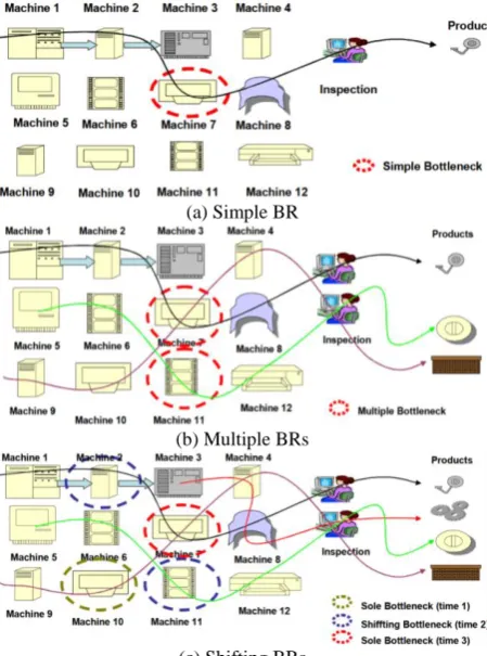 Figure 1. (c) Shifting BRs Simple, Multiple and Shifting BRs [4]