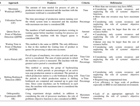 TABLE 1. Comparison of typical BRD approaches available in the CJS‘ problem literature 