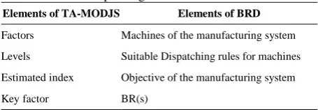 TABLE 2. Corresponding relations TA-MODJS and BRD 