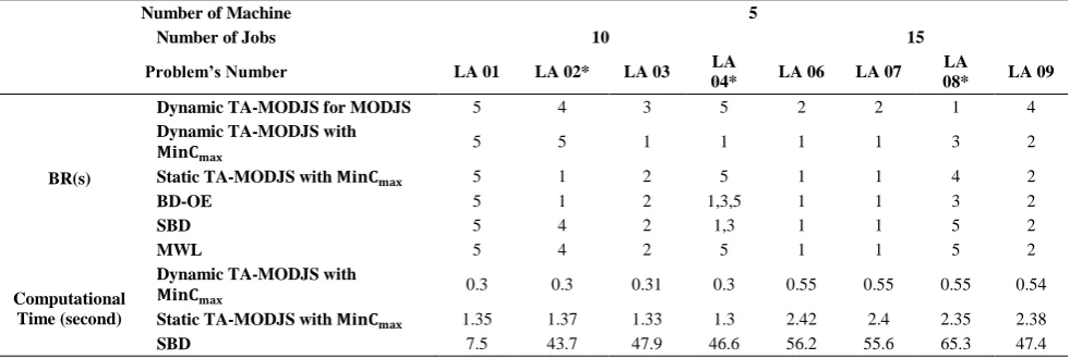 TABLE 6. The orthogonal trials in the TA-MODJS Factors 
