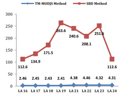 TABLE 8. BRD results of Dynamic TA-MODJS, Static TA-MODJS, BD–OE, SBD and MWL for Median scale problems 