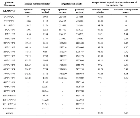 TABLE 10. Comparing the results of the proposed method and the current status in case study  