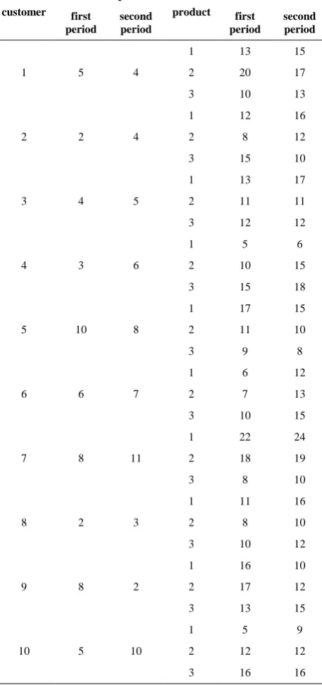 TABLE 3. Discounts level 