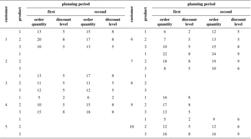 TABLE 5.  Amount of the goods sold from each discount level in each planning period 