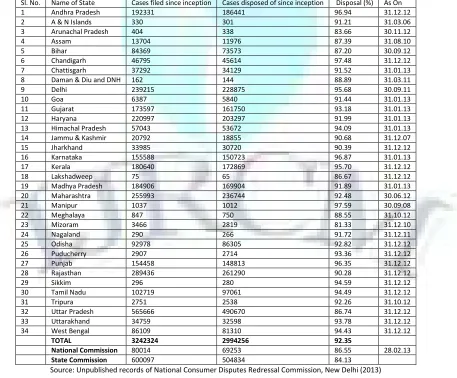 TABLE 1.1: STATEMENT OF CASES FILED/DISPOSED OF IN DISTRICT CONSUMER DISPUTES REDRESSAL FORUMS OF DIFFERENT STATES/U.T