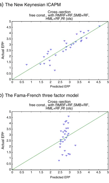 Fig. 3. Fitted expected returns versus average realized returns for 25 portfolios sorted by prior returns and size, T-bill, Fama–French three factors (1972Q1–2009Q2)