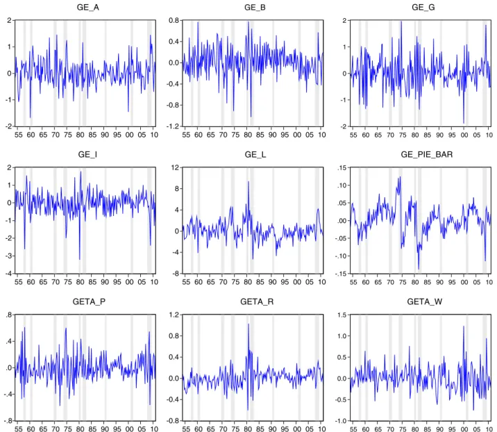 Fig. 1. Estimated factor innovations from a new-Keynesian DSGE (1954:1–2011:1). This ﬁgure plots the quarterly time series of smoothed structural shocks estimated by the new-Keynesian DSGE