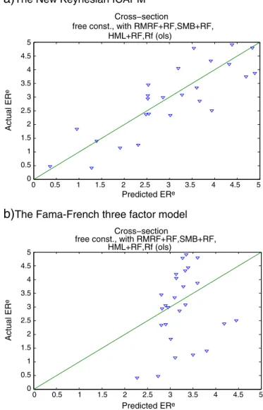 Table 3 presents the estimation results of the new-Keynesian ICAPM and the Fama and French (1993) three-factor model using quarterly value-weighted returns of the 25 portfolios sorted by prior returns and size