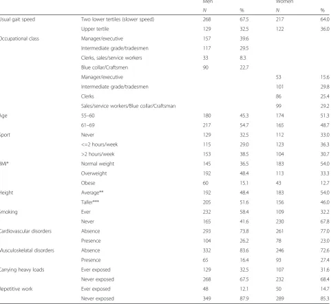 Table 2 Associations between a slower usual gait speed and occupational class, adjusted for age and Health Screening Center