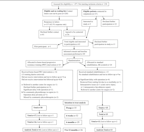 Fig. 1 CONSORT flowchart for a 6 week home based progressive resistance training intervention study following total hip replacement surgery