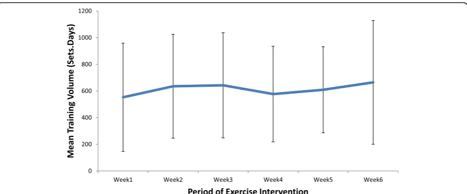 Fig. 2 Mean Training Volume versus Period of Exercise Intervention in patients undertaking a home based progressive resistance training regimeafter total hip replacement