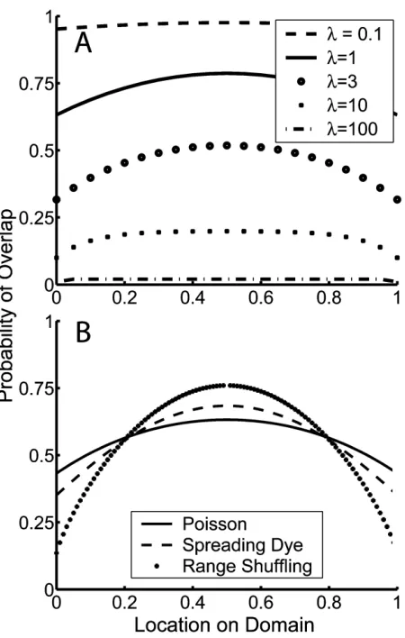 Figure 1: Aof encounter of range endpoints and thus smaller ranges.tative comparison of the difference between the Poisson model’s mid-domain effect and those of the two null models for an equivalent prob-ability distribution of range extents as per eq