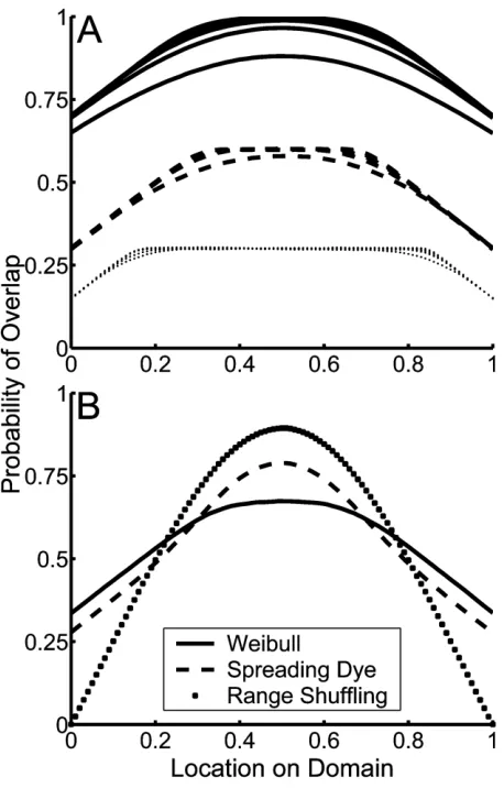 Figure 2: Aresult—shallower species richness gradients in the Weibull model thantween the Weibull model’s mid-domain effect and that of the two nullmodels for an equivalent probability distribution of range sizes as pereq