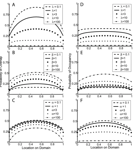 Figure 3: Probability of range overlap (the effects of the three model parameters.patches of occupied habitat,A–C) and occupancy (D–F) versus location on the domain for the patchy distribution model, illustrating A, D, Effect of varying range limitation, l