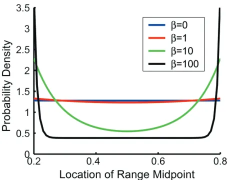 Figure 4: Probability density for alternative interior range locations,density is consistent for different combinations ofonly one case (A horizontal line indicates a uniform distribution: all interior range lo-cations (i.e., ranges not abutting a domain b